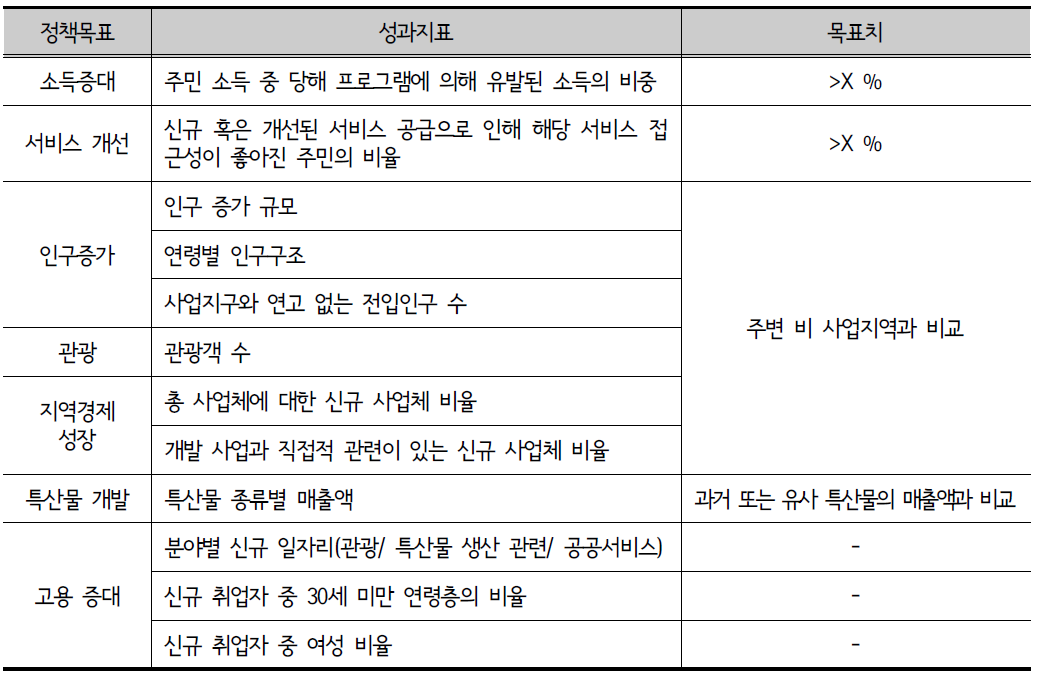 LEADER+ 정책, ‘삶의 질 향상 프로그램’의 성과지표