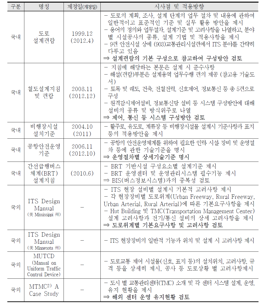 국내외 유사분야 설계편람 분석