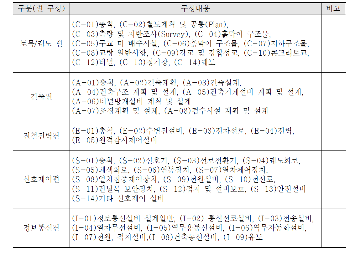 철도설계지침 및 편람 구성