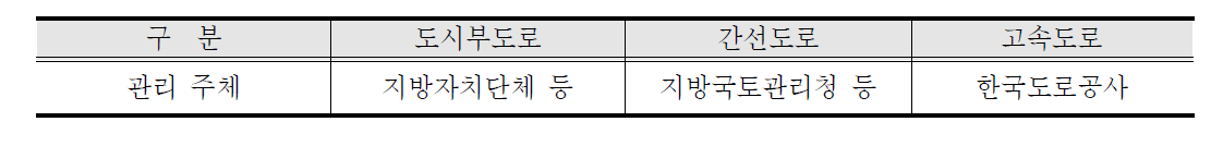 대상도로별 구분