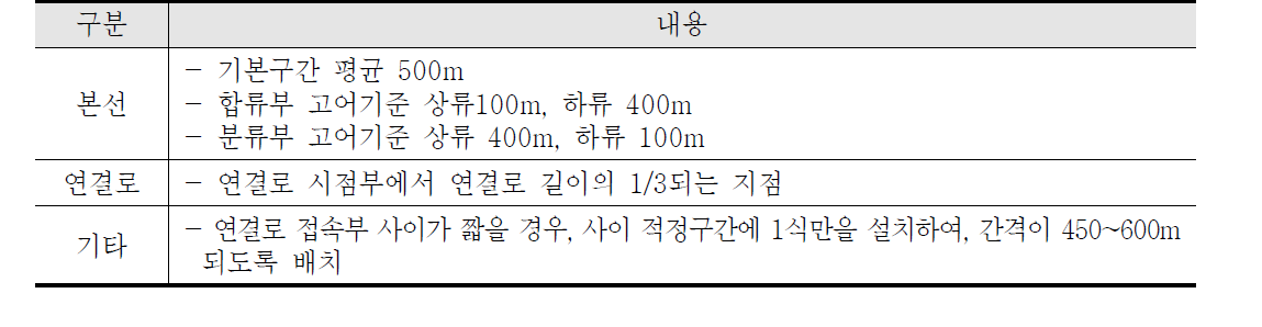 도시고속도로 지점검지기 설치위치 선정원칙 사례 (도시고속도로 3단계 설치공사 기본설계(2004))