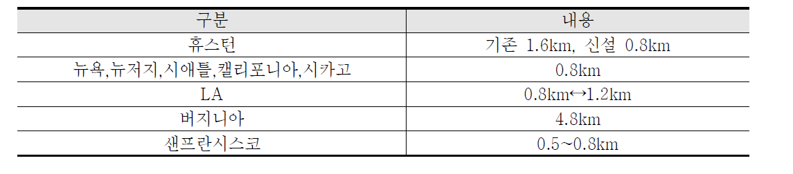 미국 지점검지기 설치사례 (Freeway Management & Operations Handbook(2006))