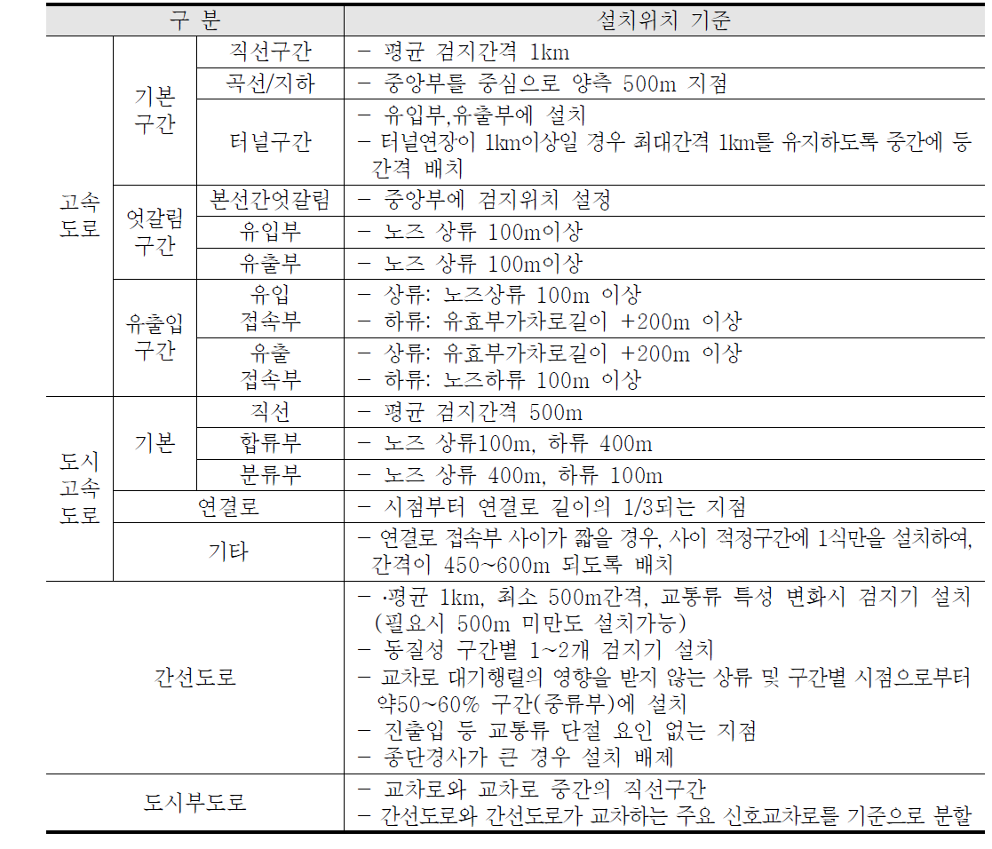 도로종류별 지점검지기 설치지점 선정기준 도출결과