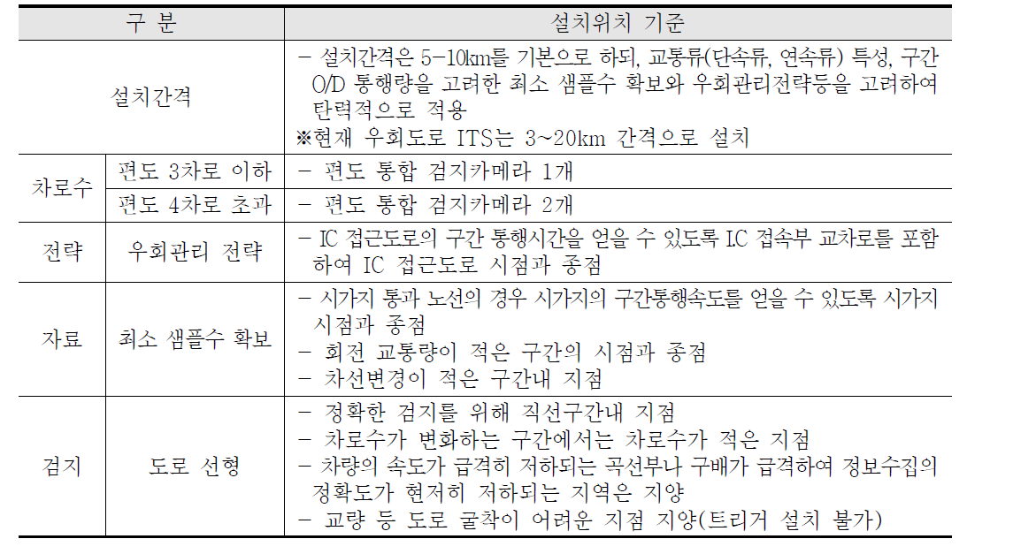 고속도로 구간검지기(AVI) 설치위치 기준 사례(ITS 구축운영 편람(2005)