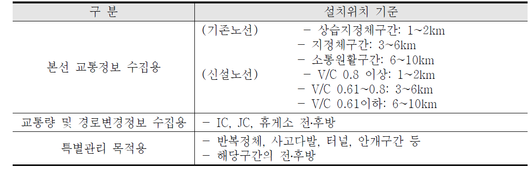 고속도로 구간검지기(DSRC) 설치위치 기준 사례(한국도로공사(2008))