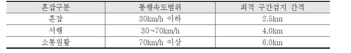 고속도로 구간검지기(DSRC) 검지간격 기준 사례 (김낙주 외(2011)의 연구)