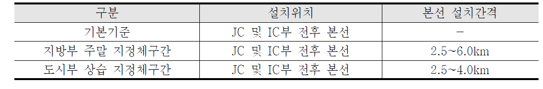 고속도로 구간검지기(DSRC) 설치기준 사례 (김낙주 외(2011)의 연구)