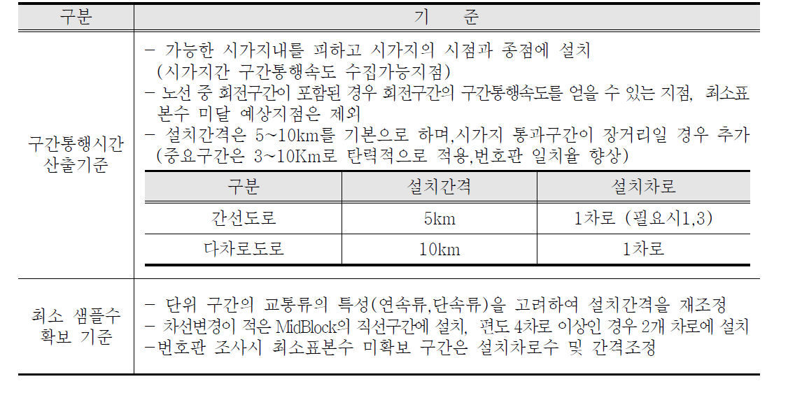 국도 구간검지기(AVI) 설치위치 선정기준 사례 (국도 ITS 인프라 구축사업(2005))