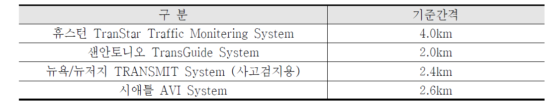 해외 구간검지기(AVI) 간격기준 사례 (미국 VII)