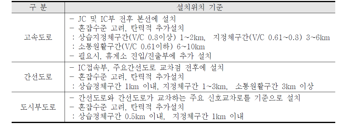 도로종류별 구간검지기 설치간격기준 도출결과