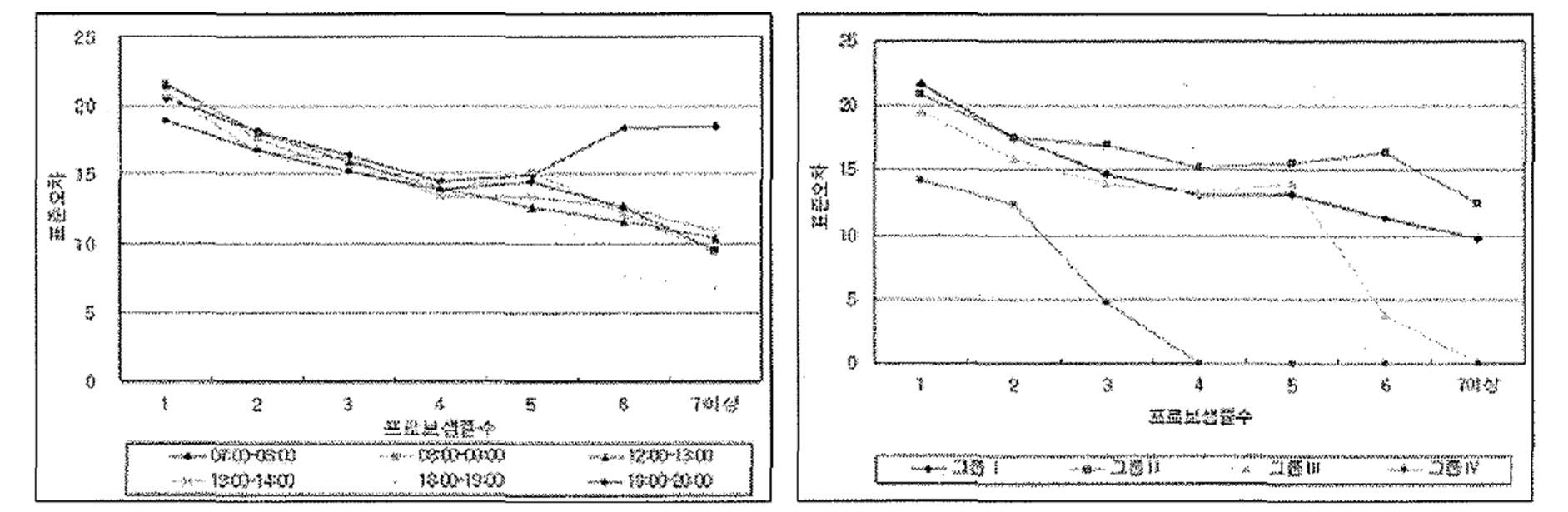 프로브 샘플수별 프로브 속도변동(시간대별, 그룹별)- 김희진 외(2006) 연구