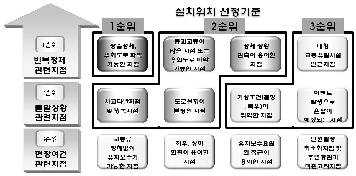 CCTV 설치위치 선정기준 사례 (ITS 사업시행지침(2010))