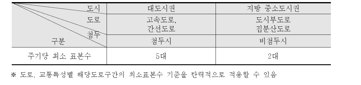 최소표본수 산정기준 도출결과