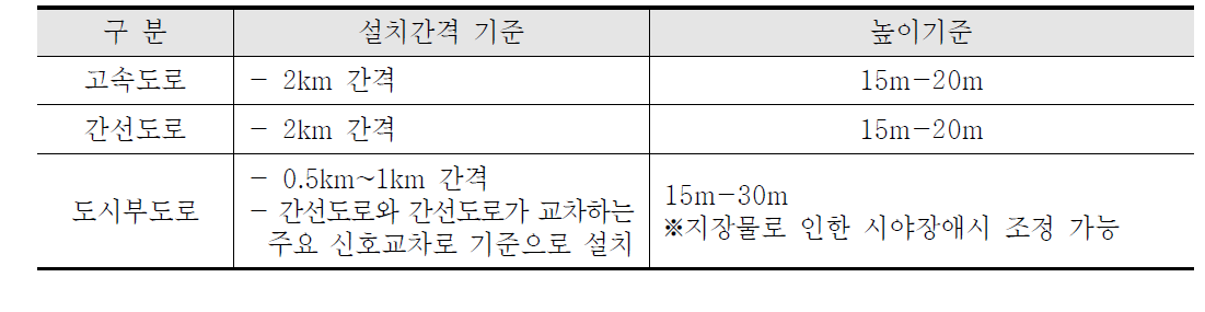 도로종류별 CCTV 설치기준 선정기준 도출결과