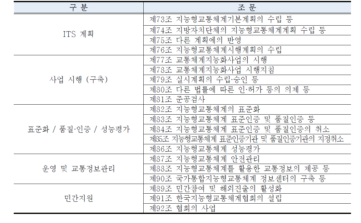 국가통합교통체계효율화법 중 ITS 관련 조문구성