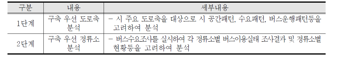 BIT 설치정류소 선정 절차 (구미시(09)/경산시(07)/안양시(03) BIS 기본계획)