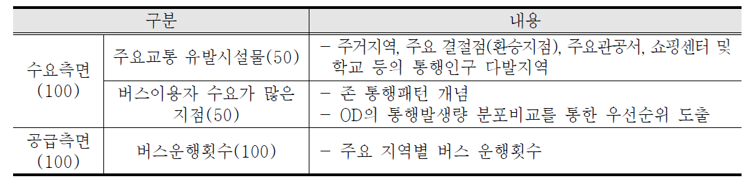 BIT 설치정류소 선정시 1단계 고려사항 (구미시(09)/경산시(07)/안양시(03) BIS 기본계획)