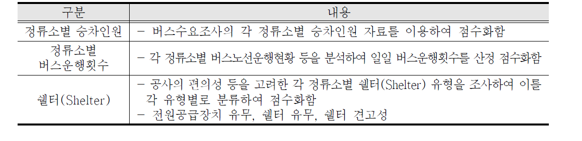 BIT 설치정류소 선정시 2단계 고려사항 (구미시(09)/경산시(07)/안양시(03) BIS 기본계획)