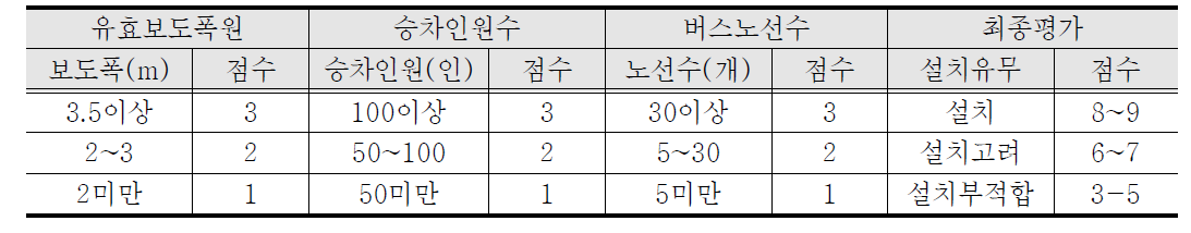 정류소별 정량적 분석을 위한 점수산정기준 (천안아산 광역BIS 구축사업(06))
