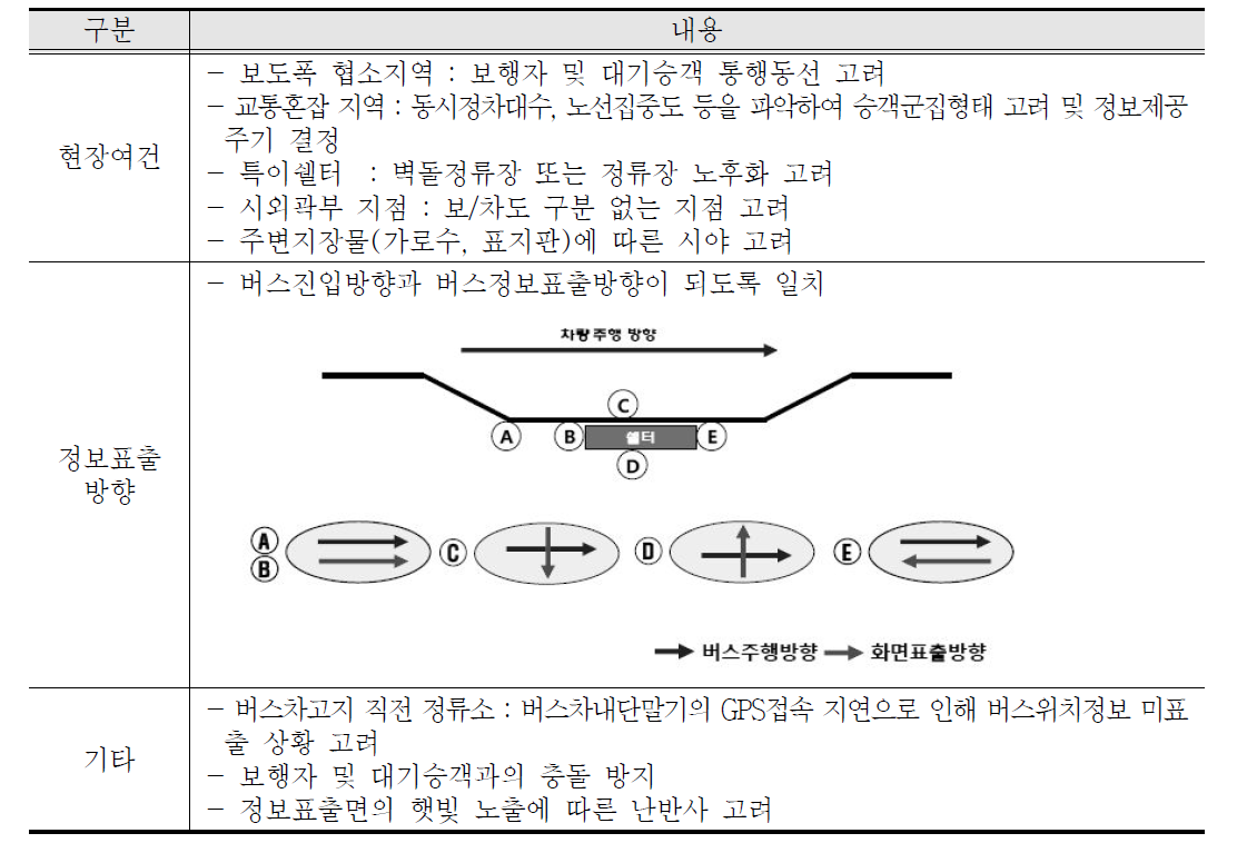 정류소 내 BIT 설치위치 설계기준 도출결과