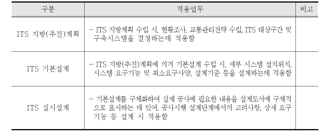 편람 적용대상 ITS 설계 업무