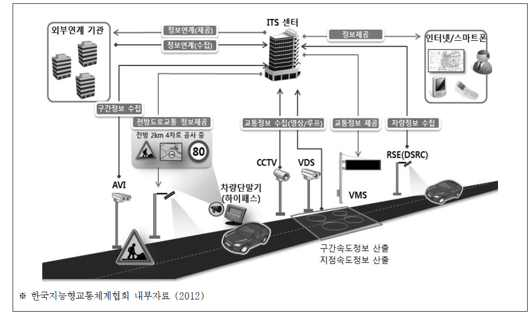 첨단교통관리시스템(ATMS) 개념도