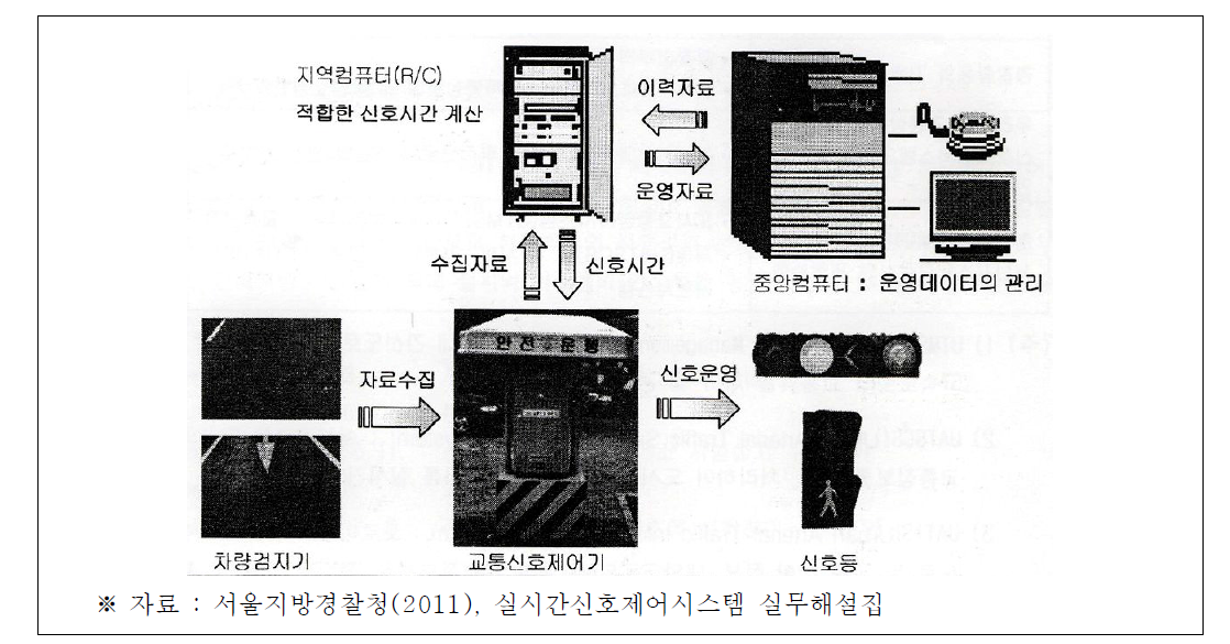 실시간신호제어시스템 개념도