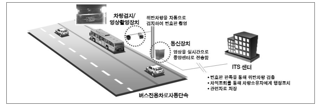 자동단속시스템 개념도