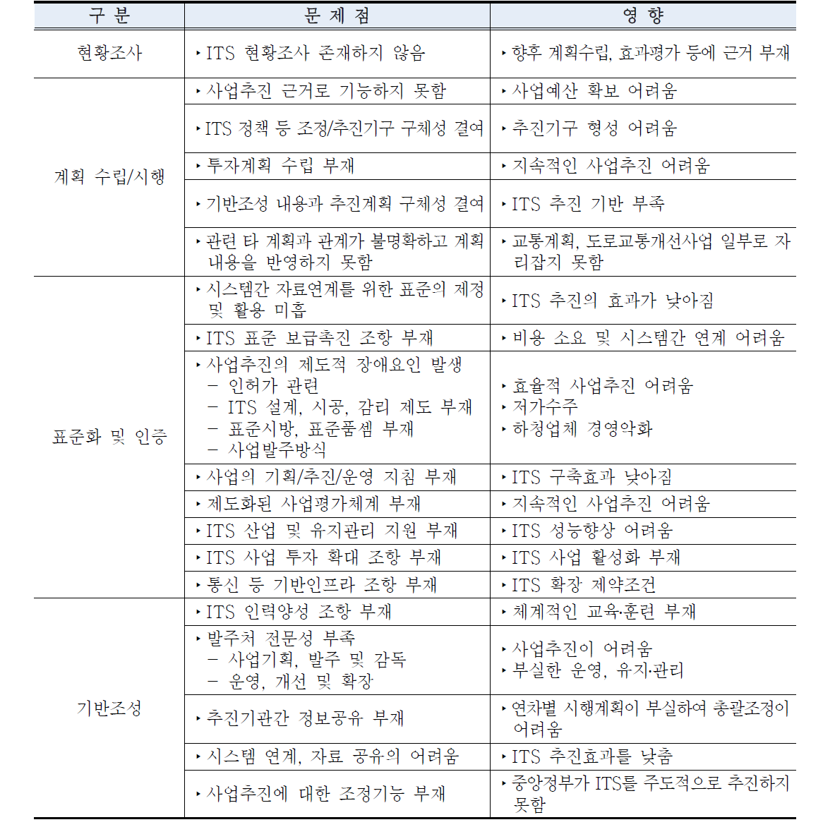 분야별 기존법의 문제점 및 영향