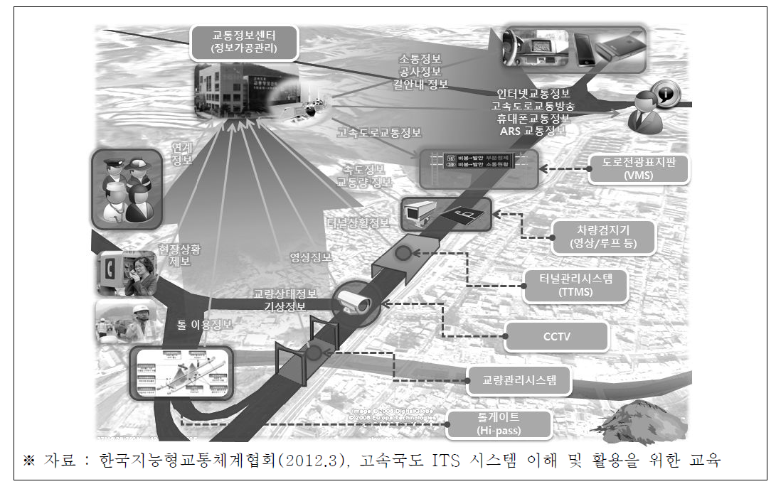 고속도로 교통관리시스템 개념도