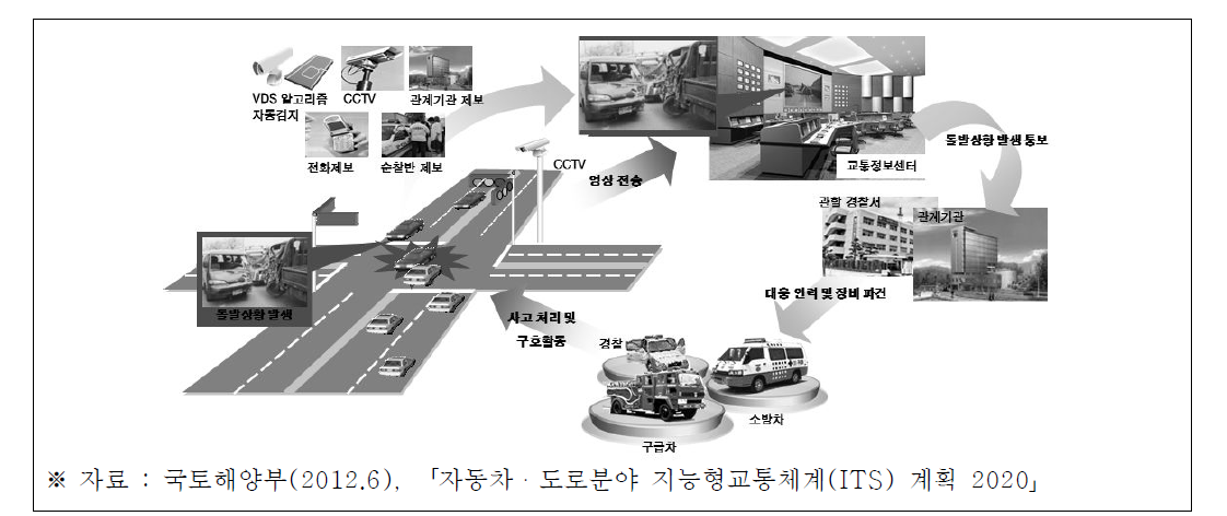 돌발상황관리시스템 개념도