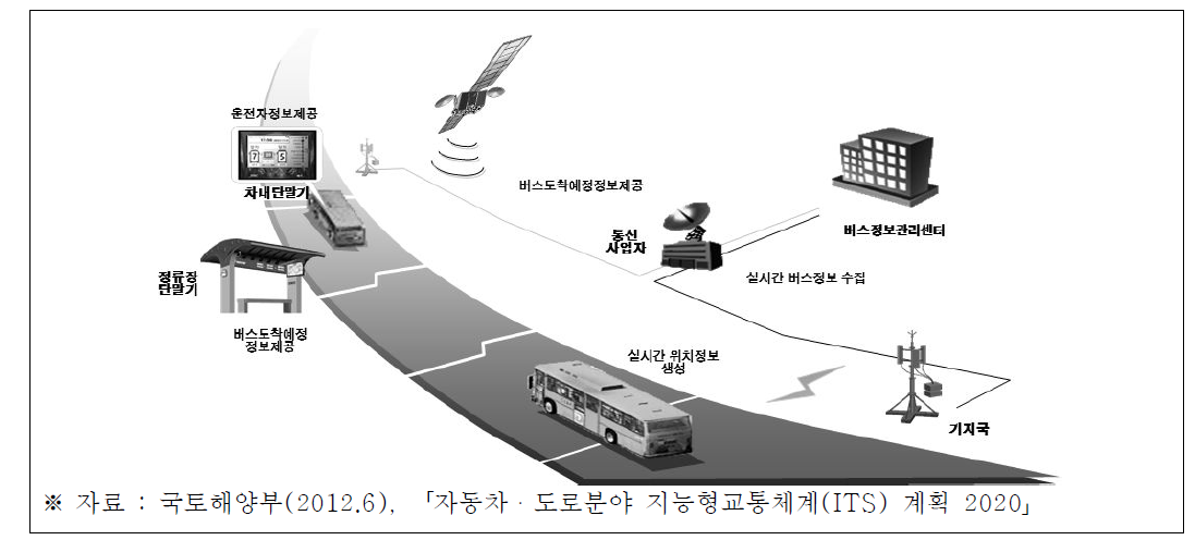 버스정보시스템 개념도