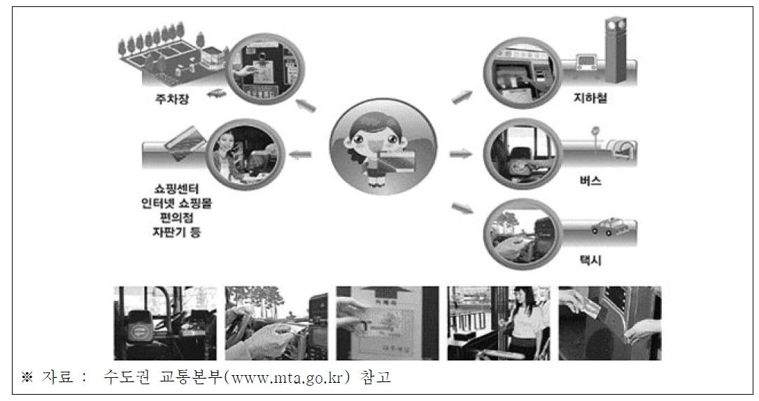 대중교통수단 및 교통시설요금 전자지불