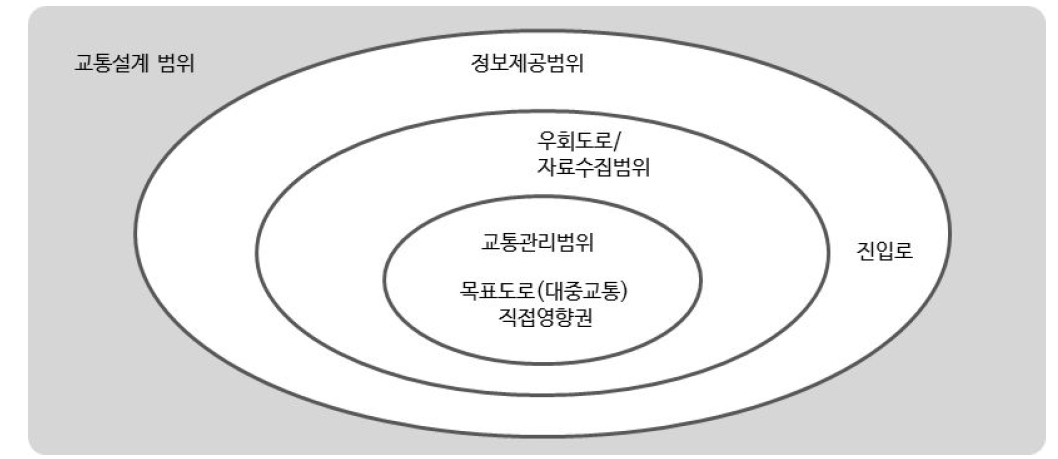 교통설계의 공간적 범위