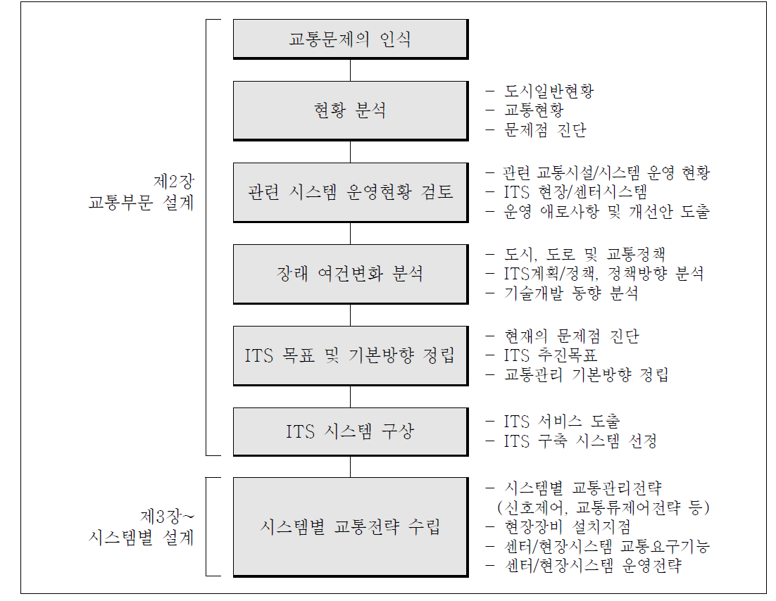 교통부문 설계 절차