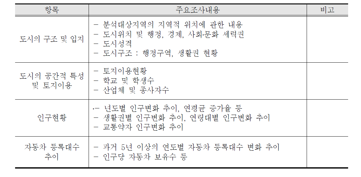 도시일반현황 조사항목