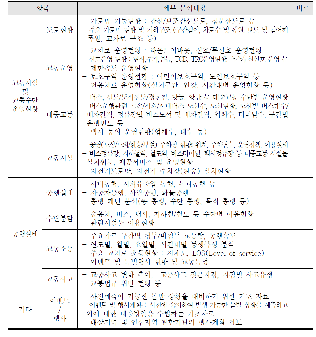 교통현황 분석을 위한 조사항목