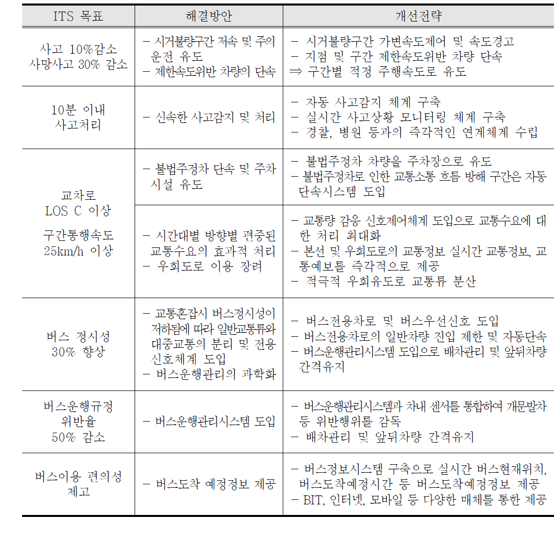 ITS 목표에 따른 개선전략 사례