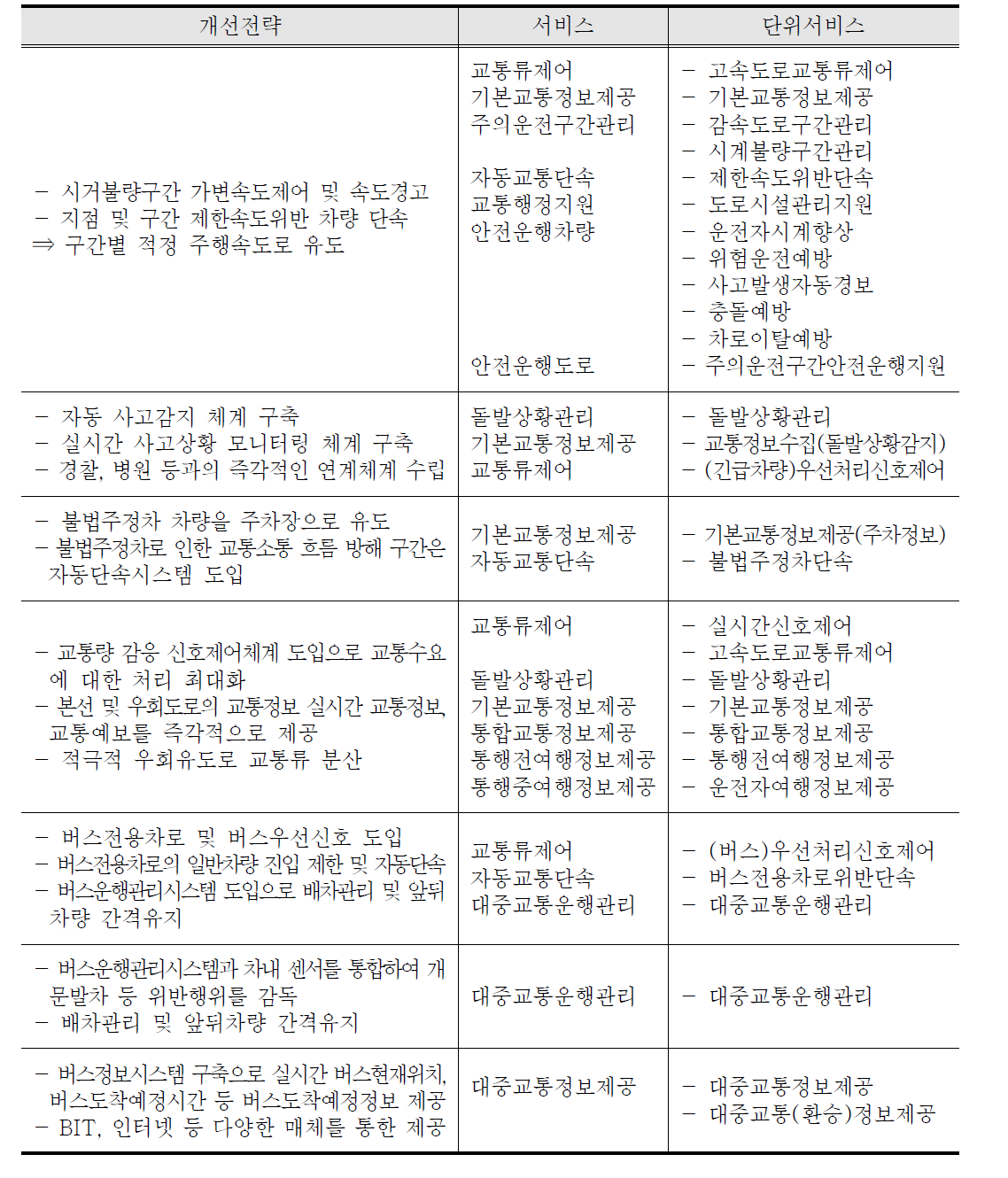 교통문제에 따른 개선전략과 적용가능 ITS 서비스