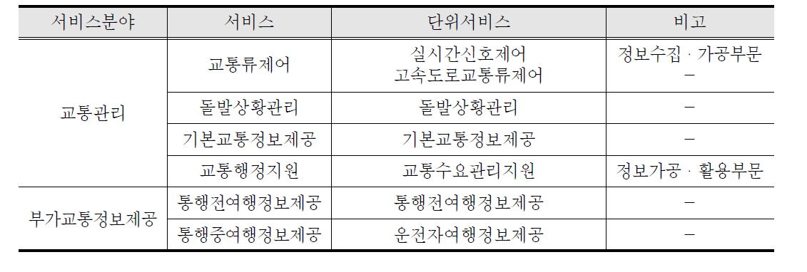 국가 ITS 계획 중 교통정보시스템 적용 서비스 분야