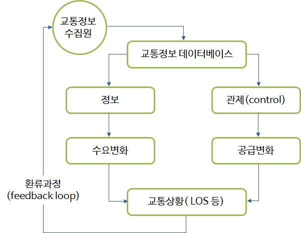 교통정보제공의 순환구조