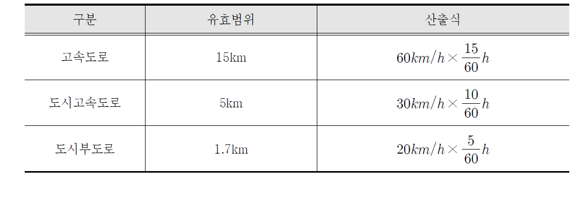 VMS별 정보제공 유효범위