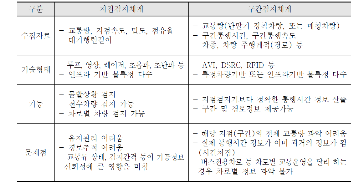 검지체계별 특성