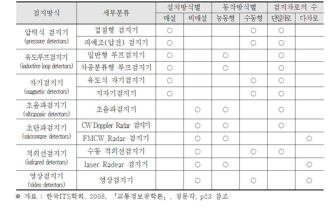 지점검지체계 분류