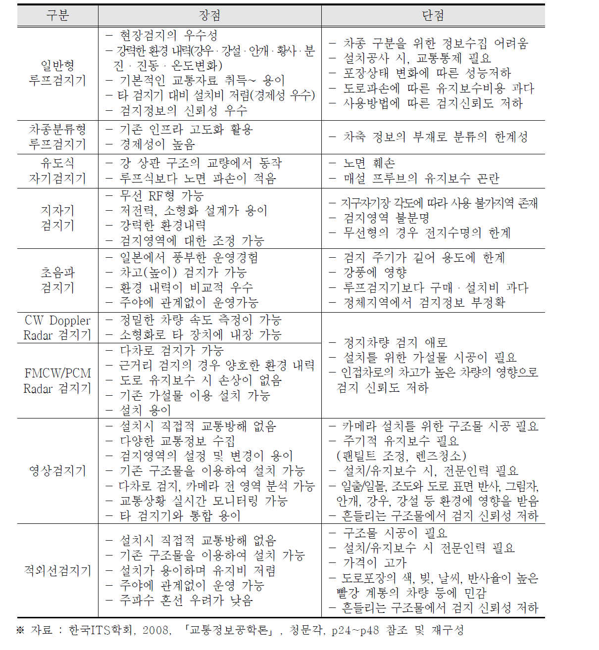 지점검지기술별 장단점