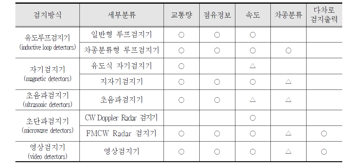 지점검지 기술별 출력정보