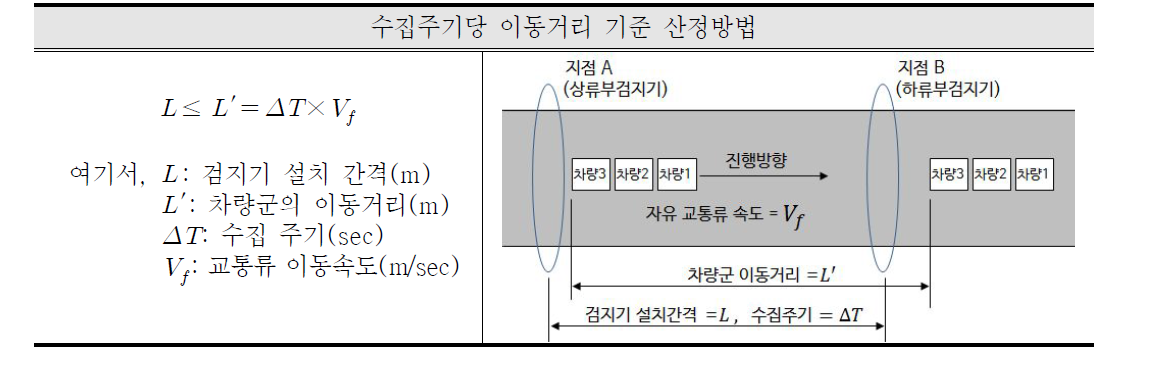 수집주기당 이동거리 기준 산정방법