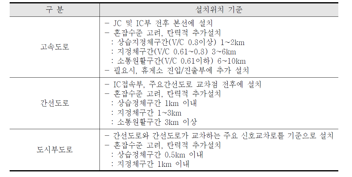 도로종류별 구간검지기 설치간격 기준