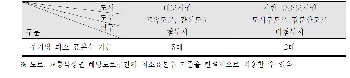 최소 표본수 기준