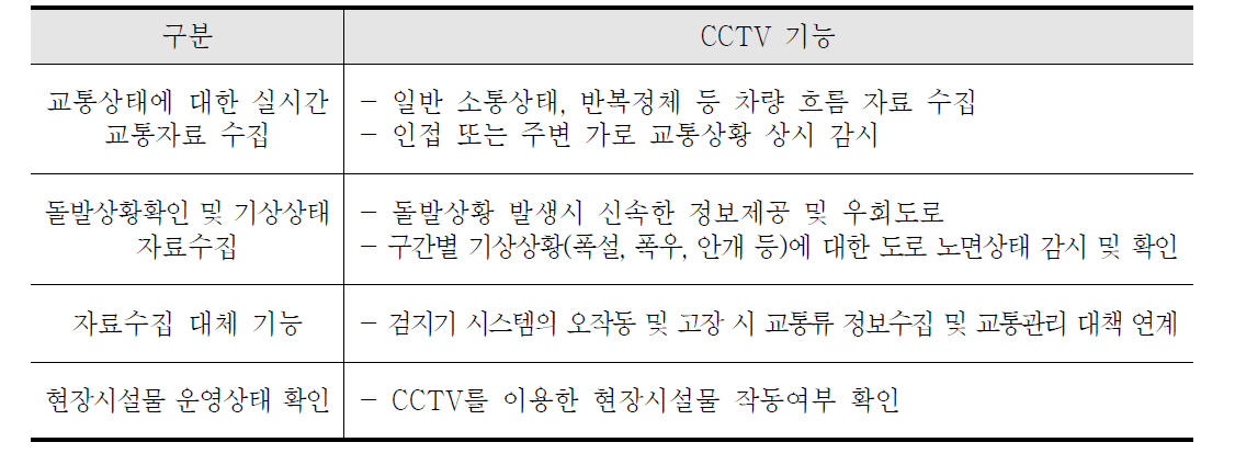 CCTV 요구기능